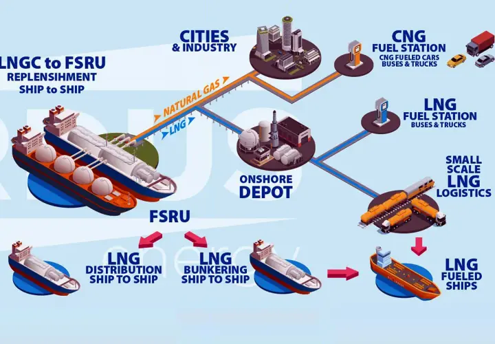 Ilustracja schematyczna przedstawiająca terminal FSRU, statki LNG i dystrybucję gazu.